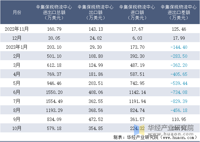 2022-2023年10月辛集保税物流中心进出口额月度情况统计表