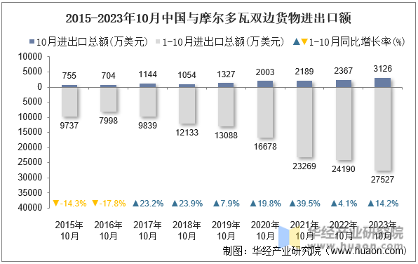 2015-2023年10月中国与摩尔多瓦双边货物进出口额