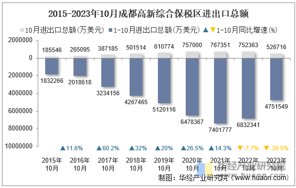 2015-2023年10月成都高新综合保税区进出口总额