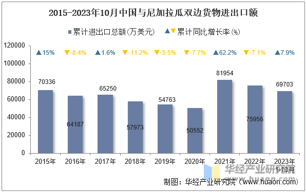 2015-2023年10月中国与尼加拉瓜双边货物进出口额