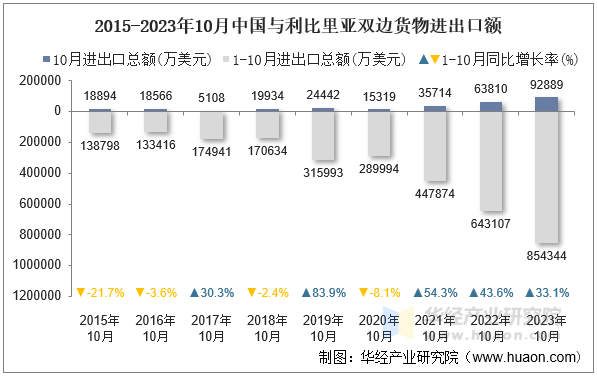 2015-2023年10月中国与利比里亚双边货物进出口额