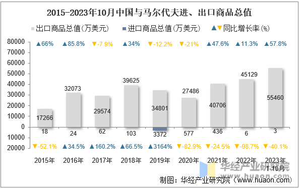 2015-2023年10月中国与马尔代夫进、出口商品总值