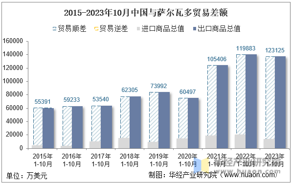2015-2023年10月中国与萨尔瓦多贸易差额