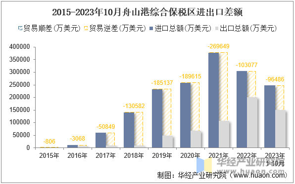 2015-2023年10月舟山港综合保税区进出口差额