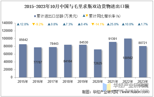 2015-2023年10月中国与毛里求斯双边货物进出口额