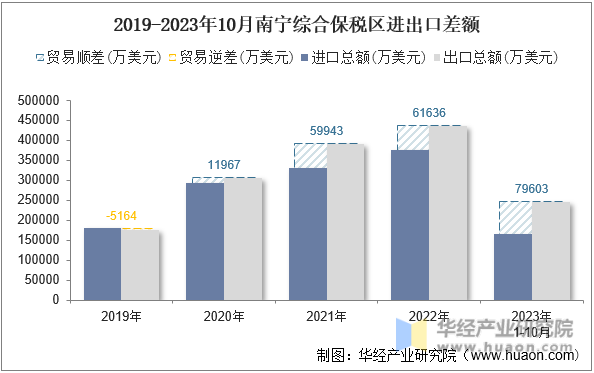 2019-2023年10月南宁综合保税区进出口差额