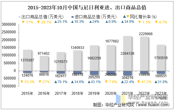 2015-2023年10月中国与尼日利亚进、出口商品总值