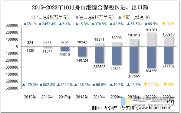 2015-2023年10月舟山港综合保税区进、出口额