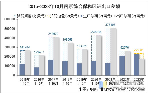 2015-2023年10月南京综合保税区进出口差额