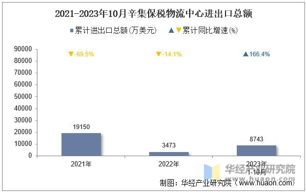 2021-2023年10月辛集保税物流中心进出口总额