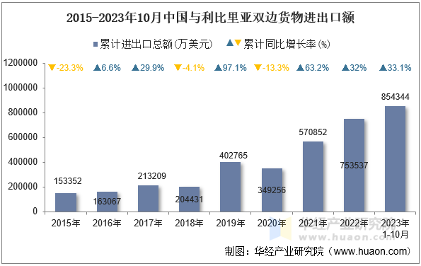 2015-2023年10月中国与利比里亚双边货物进出口额