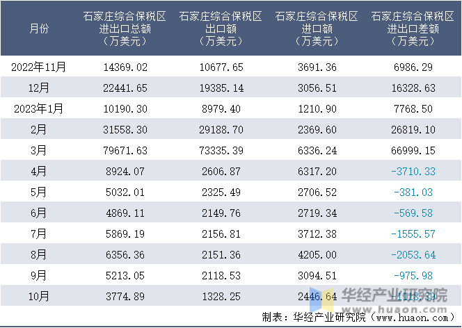 2022-2023年10月石家庄综合保税区进出口额月度情况统计表
