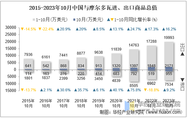2015-2023年10月中国与摩尔多瓦进、出口商品总值