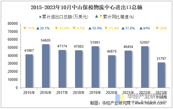 2015-2023年10月中山保税物流中心进出口总额