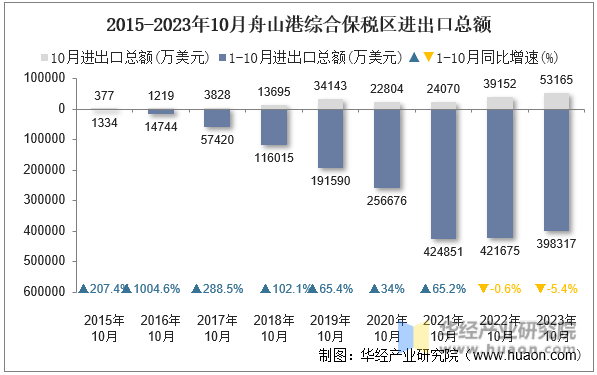 2015-2023年10月舟山港综合保税区进出口总额