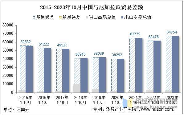 2015-2023年10月中国与尼加拉瓜贸易差额