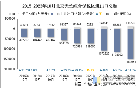 2015-2023年10月北京天竺综合保税区进出口总额