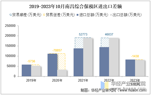 2019-2023年10月南昌综合保税区进出口差额