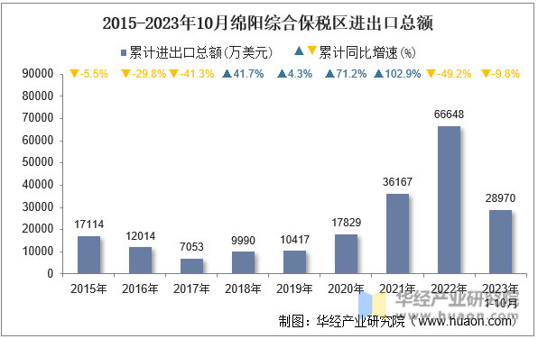 2015-2023年10月绵阳综合保税区进出口总额