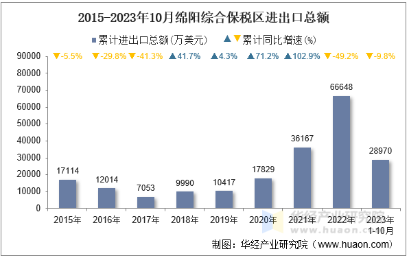 2015-2023年10月绵阳综合保税区进出口总额