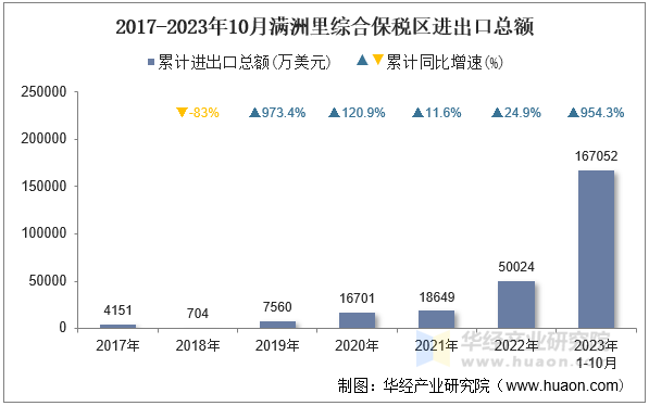 2017-2023年10月满洲里综合保税区进出口总额