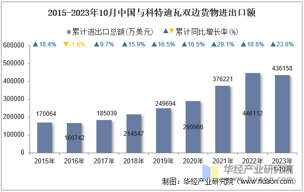 2015-2023年10月中国与科特迪瓦双边货物进出口额