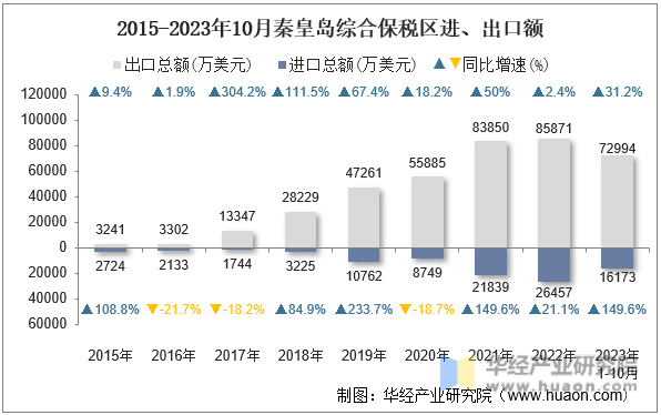 2015-2023年10月秦皇岛综合保税区进、出口额