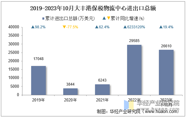 2019-2023年10月大丰港保税物流中心进出口总额