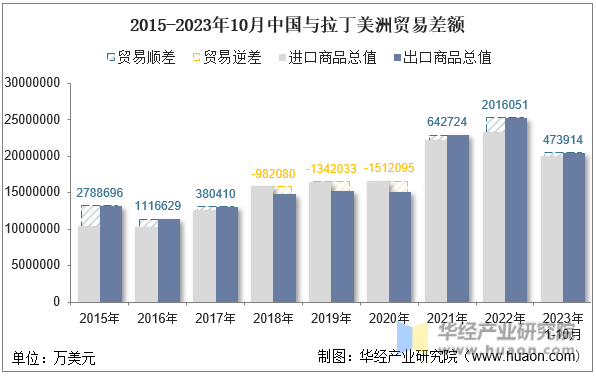 2015-2023年10月中国与拉丁美洲贸易差额