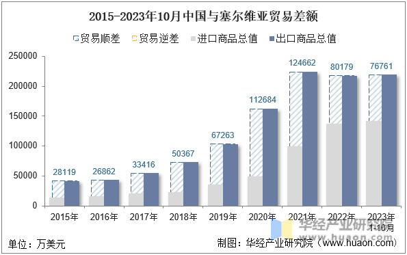 2015-2023年10月中国与塞尔维亚贸易差额