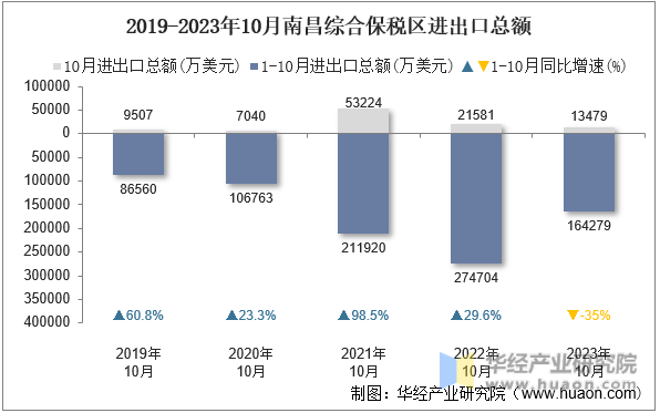 2019-2023年10月南昌综合保税区进出口总额