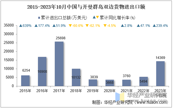 2015-2023年10月中国与开曼群岛双边货物进出口额