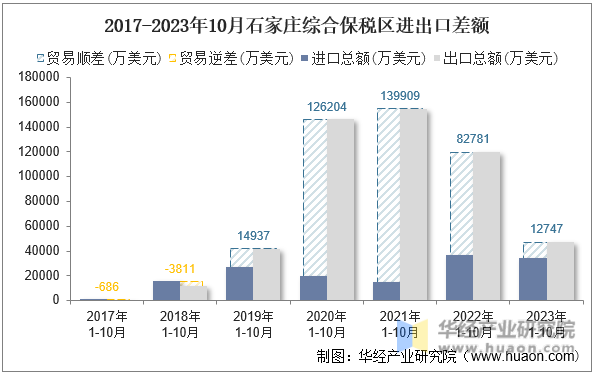 2017-2023年10月石家庄综合保税区进出口差额