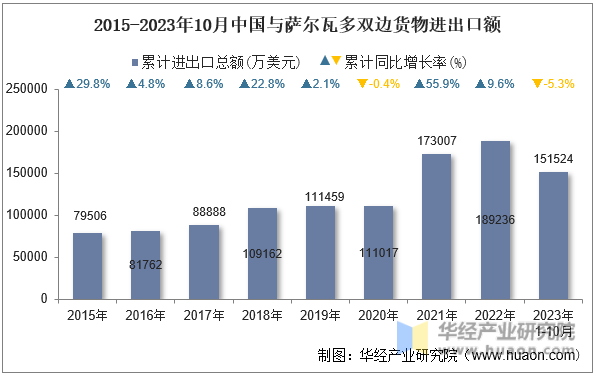 2015-2023年10月中国与萨尔瓦多双边货物进出口额