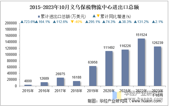 2015-2023年10月义乌保税物流中心进出口总额
