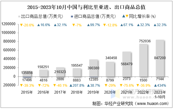 2015-2023年10月中国与利比里亚进、出口商品总值