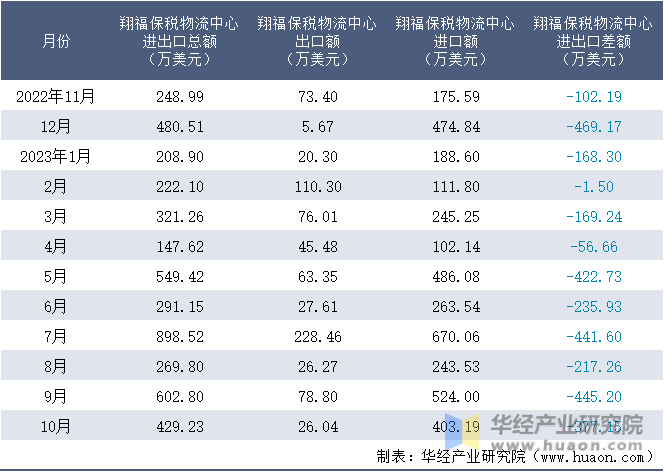 2022-2023年10月翔福保税物流中心进出口额月度情况统计表