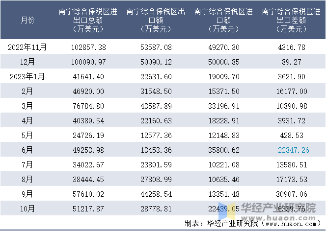 2022-2023年10月南宁综合保税区进出口额月度情况统计表