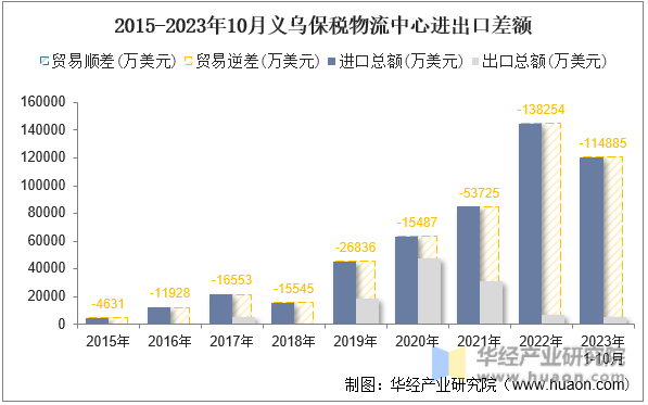 2015-2023年10月义乌保税物流中心进出口差额