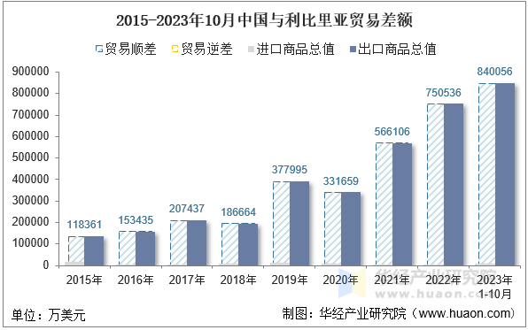 2015-2023年10月中国与利比里亚贸易差额