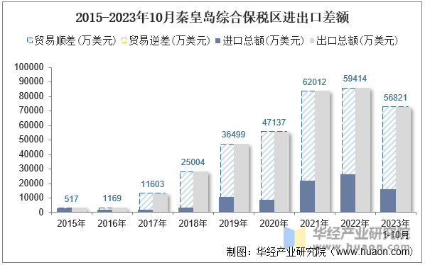 2015-2023年10月秦皇岛综合保税区进出口差额