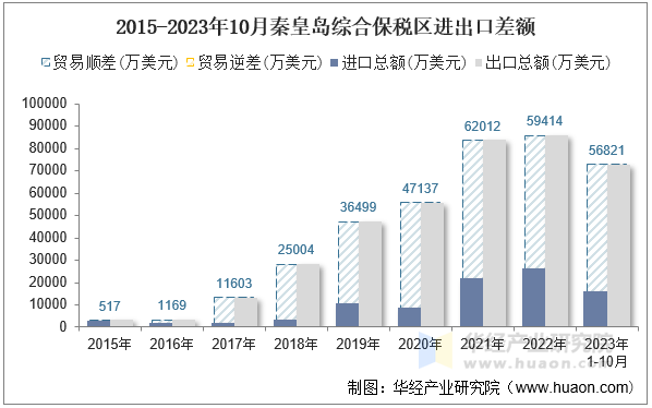 2015-2023年10月秦皇岛综合保税区进出口差额