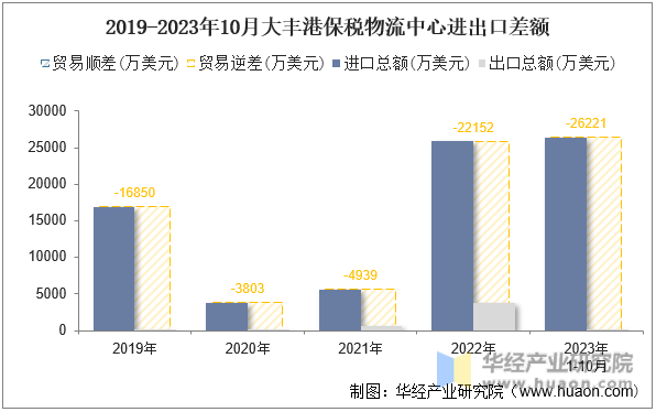 2019-2023年10月大丰港保税物流中心进出口差额