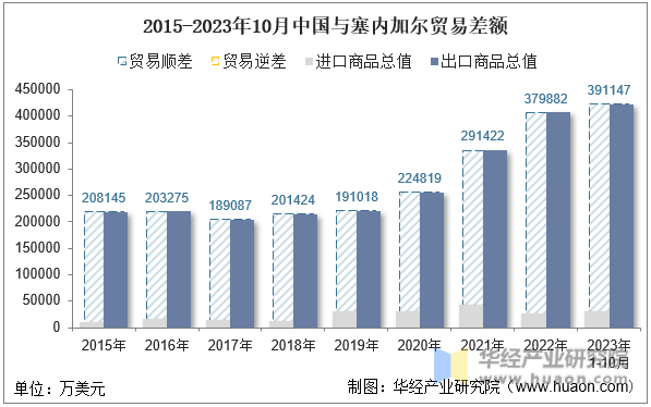 2015-2023年10月中国与塞内加尔贸易差额