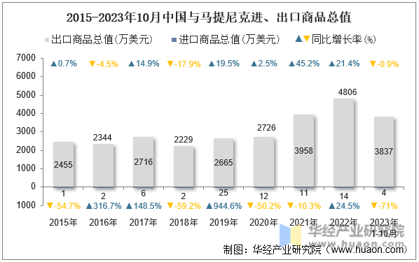 2015-2023年10月中国与马提尼克进、出口商品总值