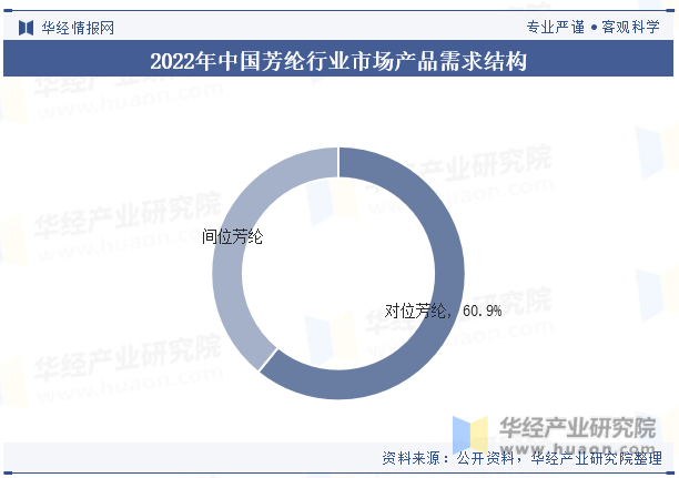 2022年中国芳纶行业市场产品需求结构