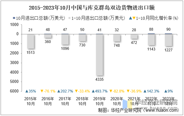 2015-2023年10月中国与库克群岛双边货物进出口额