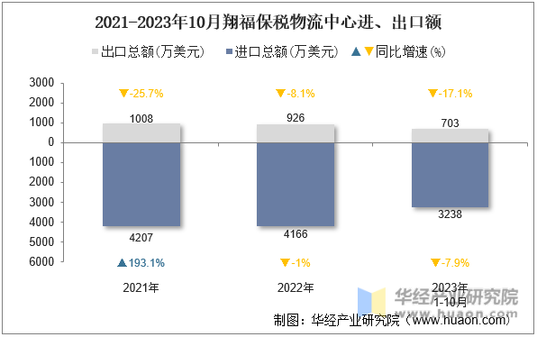 2021-2023年10月翔福保税物流中心进、出口额