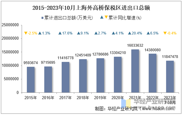 2015-2023年10月上海外高桥保税区进出口总额