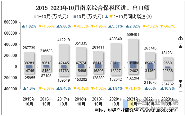 2015-2023年10月南京综合保税区进、出口额